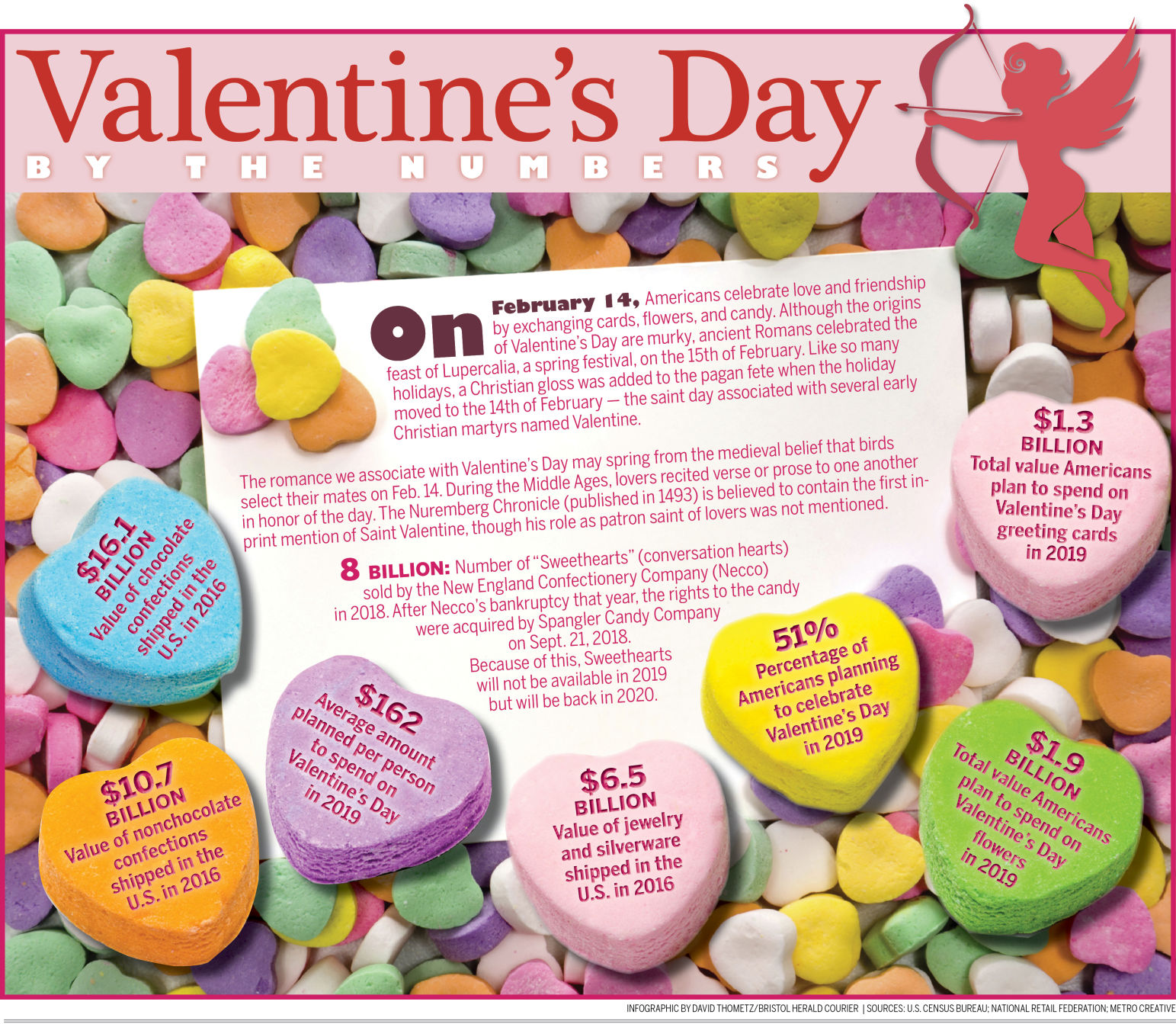 Valentine's Day 2019 By the Numbers